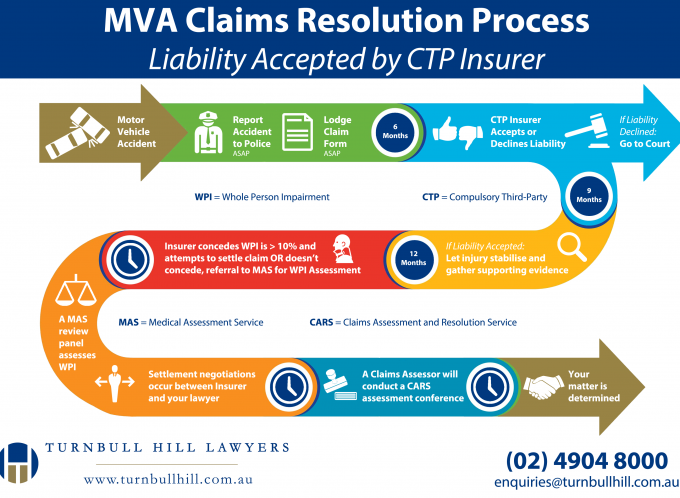 MVA Claims Resolution Process