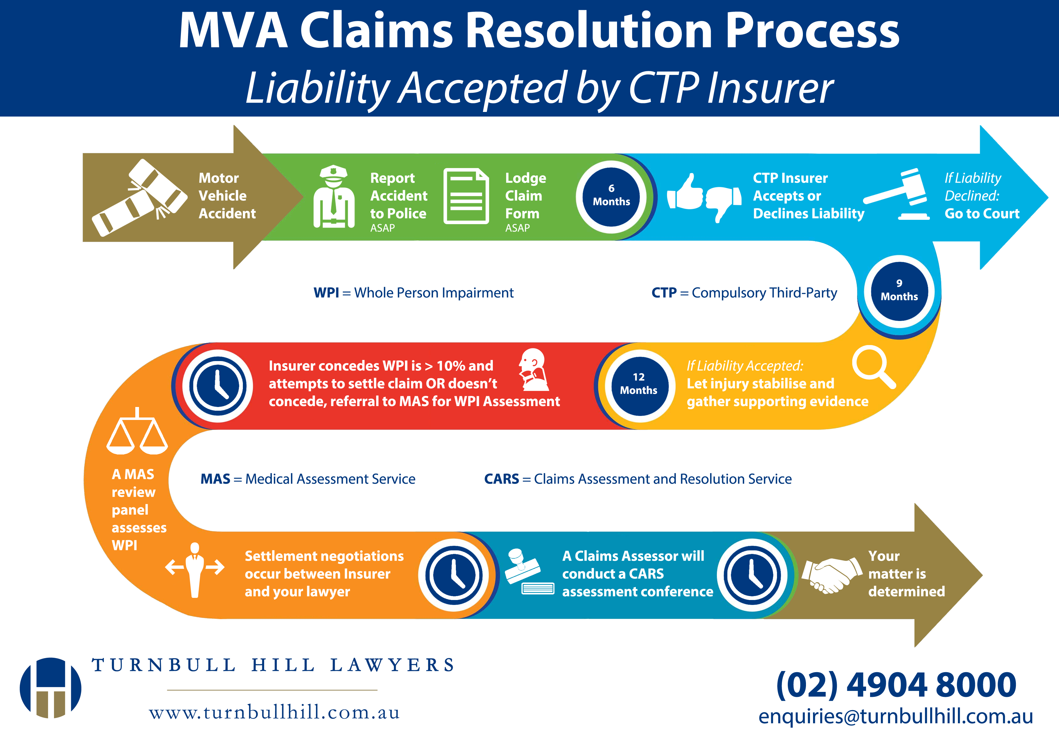 What Is The Resolution Process For A Motor Vehicle